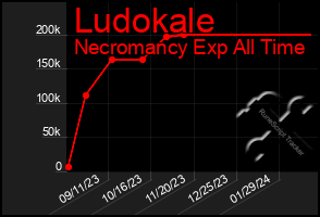 Total Graph of Ludokale