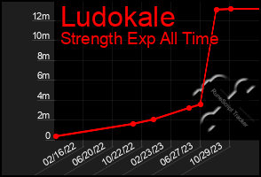 Total Graph of Ludokale