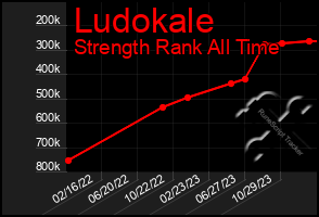 Total Graph of Ludokale