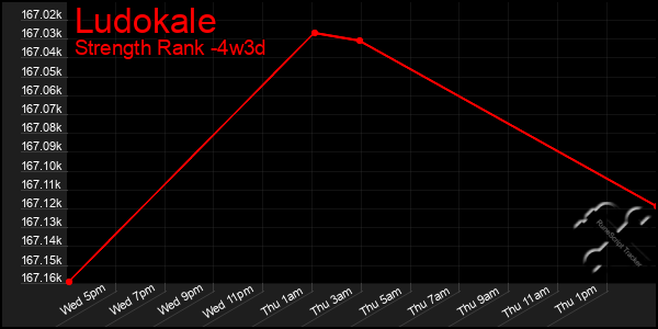Last 31 Days Graph of Ludokale