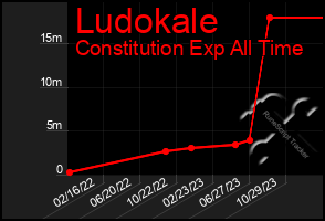 Total Graph of Ludokale