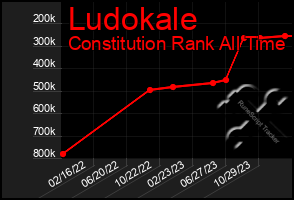 Total Graph of Ludokale