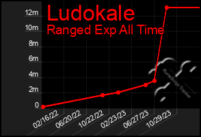 Total Graph of Ludokale