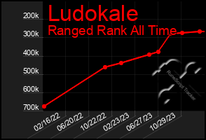 Total Graph of Ludokale