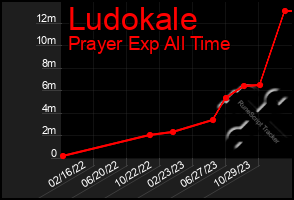 Total Graph of Ludokale