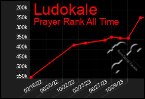 Total Graph of Ludokale