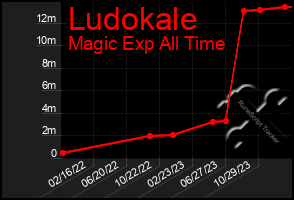 Total Graph of Ludokale