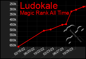 Total Graph of Ludokale