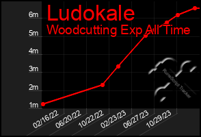 Total Graph of Ludokale