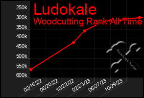 Total Graph of Ludokale