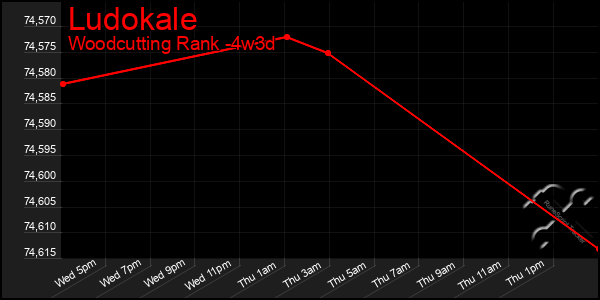 Last 31 Days Graph of Ludokale