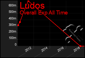 Total Graph of Ludos