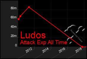 Total Graph of Ludos