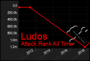 Total Graph of Ludos
