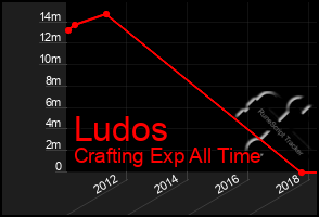 Total Graph of Ludos