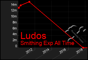Total Graph of Ludos