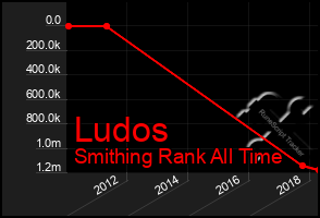 Total Graph of Ludos
