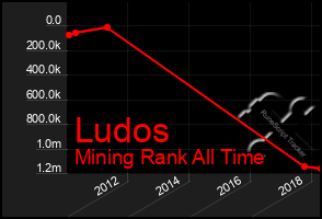 Total Graph of Ludos