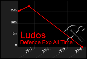 Total Graph of Ludos