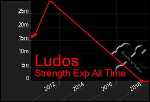 Total Graph of Ludos