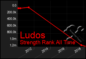 Total Graph of Ludos