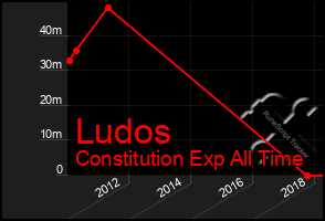 Total Graph of Ludos