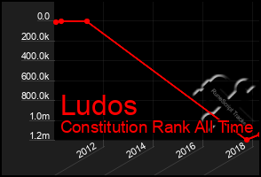 Total Graph of Ludos