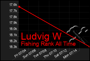 Total Graph of Ludvig W