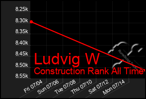 Total Graph of Ludvig W