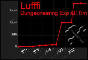 Total Graph of Lufffi