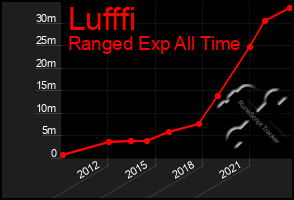 Total Graph of Lufffi