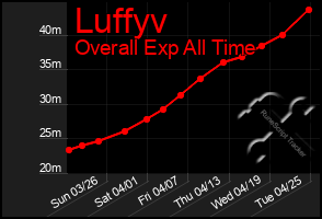 Total Graph of Luffyv