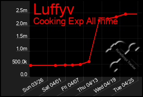 Total Graph of Luffyv