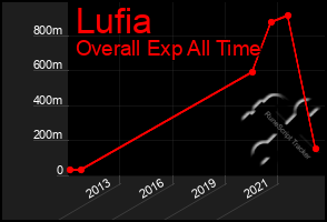 Total Graph of Lufia