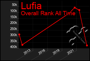 Total Graph of Lufia