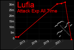 Total Graph of Lufia