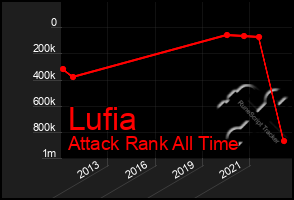 Total Graph of Lufia