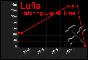 Total Graph of Lufia