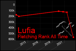 Total Graph of Lufia