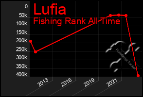 Total Graph of Lufia