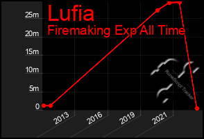 Total Graph of Lufia