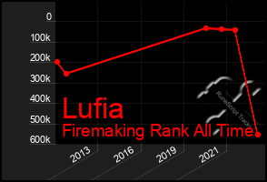 Total Graph of Lufia