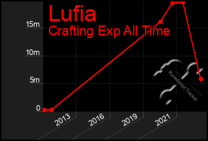 Total Graph of Lufia