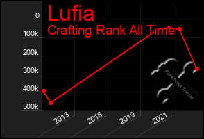 Total Graph of Lufia