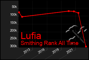 Total Graph of Lufia