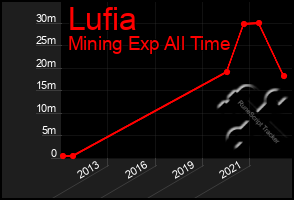 Total Graph of Lufia