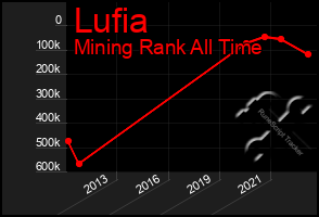 Total Graph of Lufia