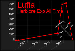 Total Graph of Lufia