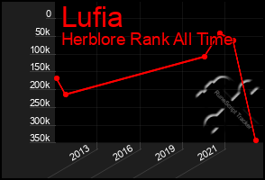 Total Graph of Lufia