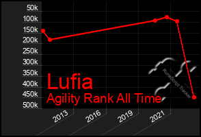 Total Graph of Lufia